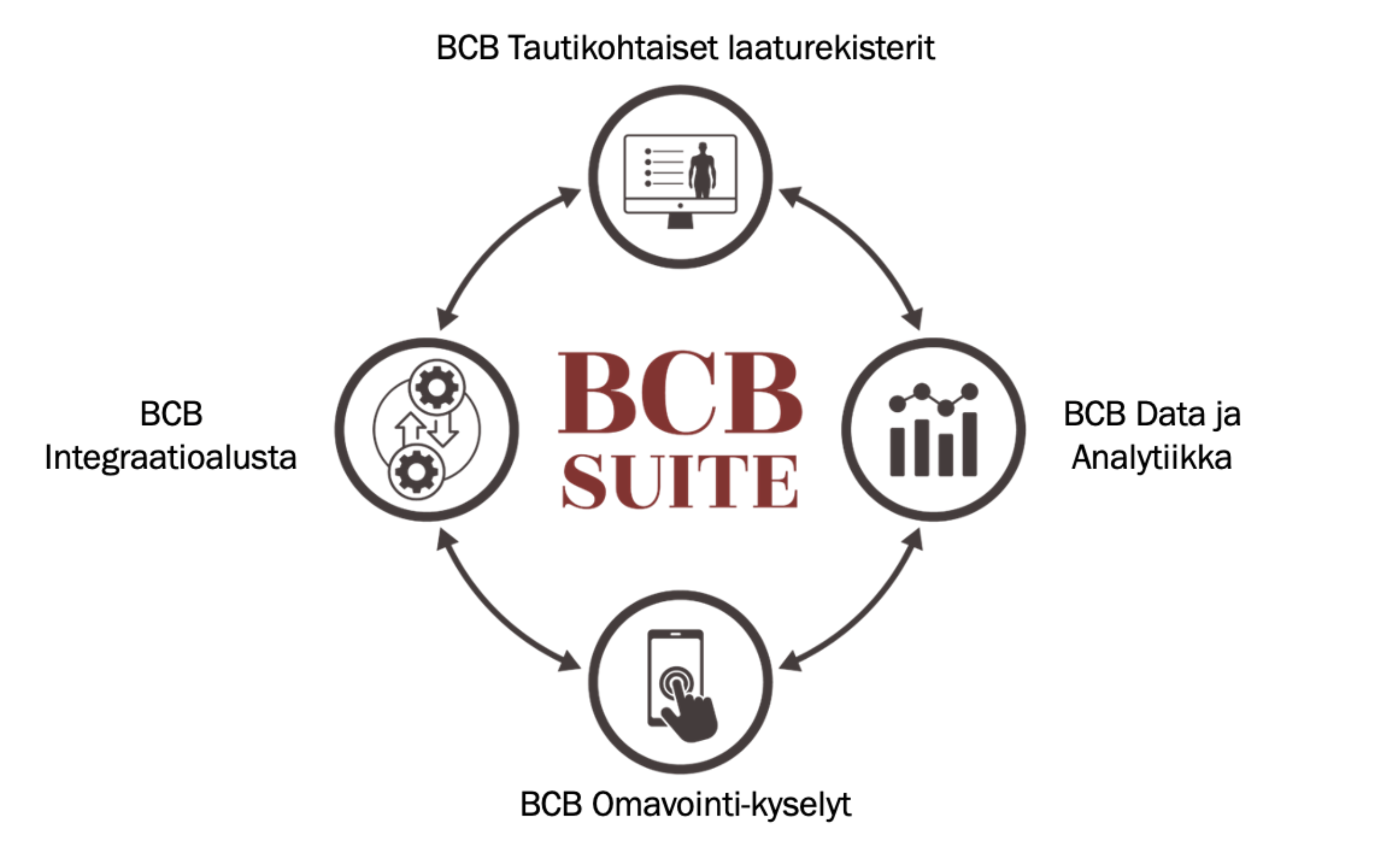 BCB Suite koostuu BCB Tautikohtaisista laaturekistereistä ja BCB Omavointi-kyselyistä sekä BCB Integraatioalustasta ja BCB Data ja analytiikka -komponenteista.