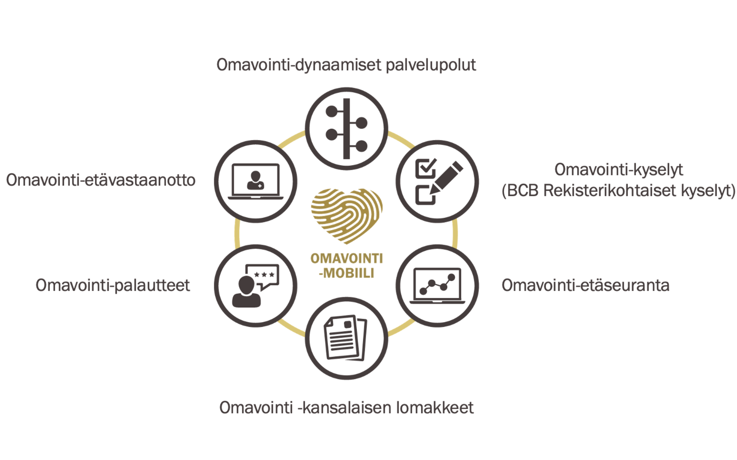 BCB Omavointi -mobiilin osia ovat Omavointi-dynaamiset palvelupolut, Omavointi-kyselyt (BCB Rekisterikohtaiset kyselyt), Omavointi-etäseuranta, Omavointi -kansalaisen lomakkeet, Omavointi-palautteet sekä Omavointi-etävastaanotto.