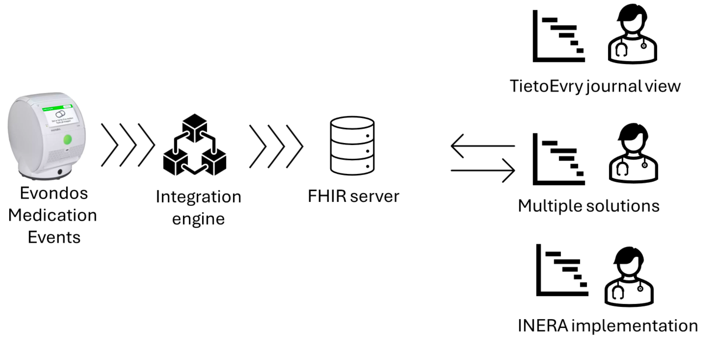 Evondos medication dispensation robot sends medication events to Integration Engine that forwards them to FHIR Server. Multiple solutions, including TietoEvry journal view and Inera implementation interact with the FHIR server.
