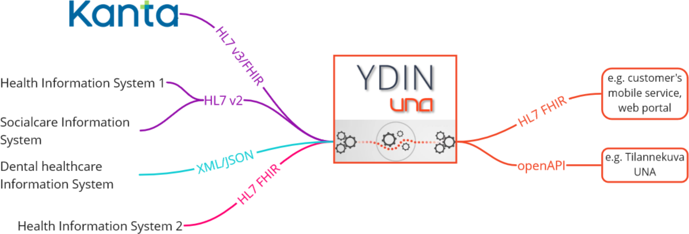 Ydin UNA information flow chart